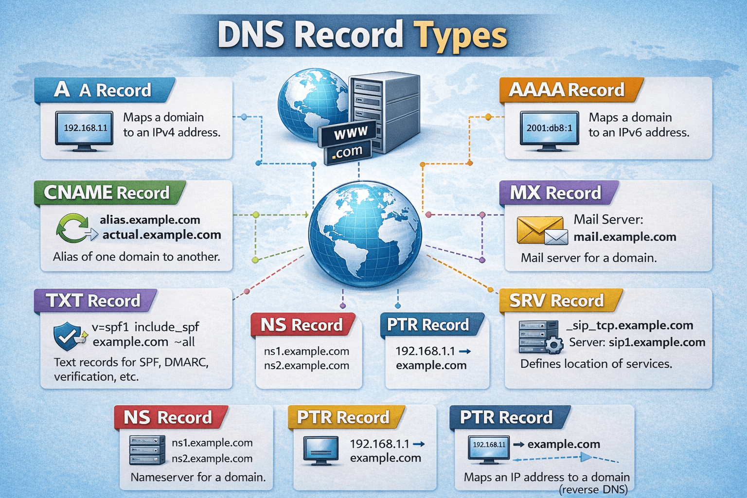 DNS Record Types Explained